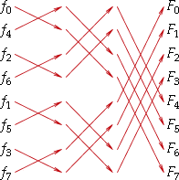Fig. 2. All FFT butterflies for N=8.