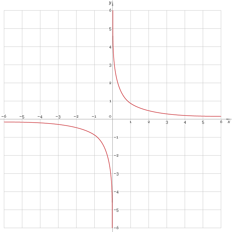 X 1 Graph