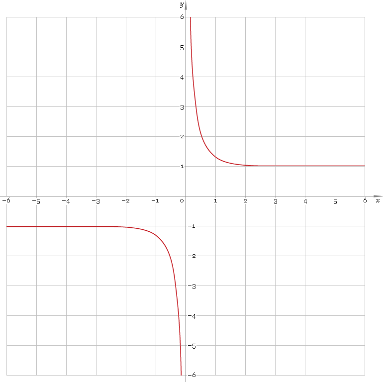 X 1 Graph