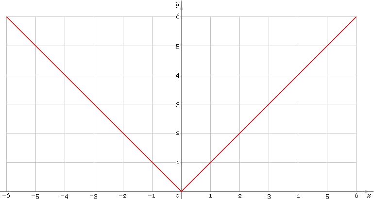 Fig. 1. Plot of the absolute value function y = |x|.