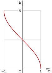 Fig. 1. Plot of the arc cosine function y = arccos x.