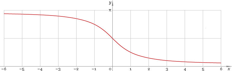 Fig. 1. Plot of the arc cotangent function y = arccot x.