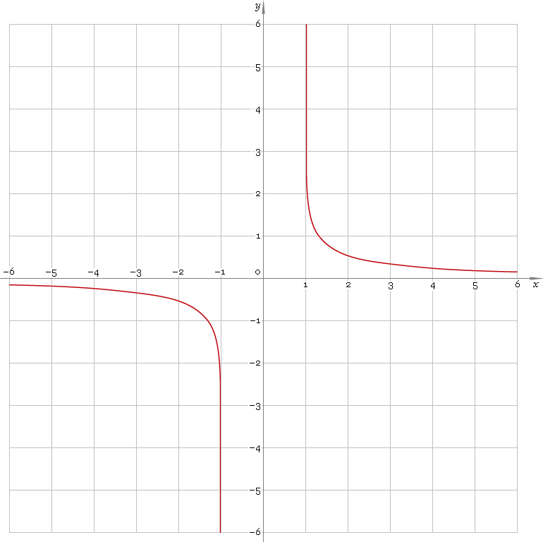 Fig. 1. Plot of the arc-hyperbolic cotangent function y = arcoth x.