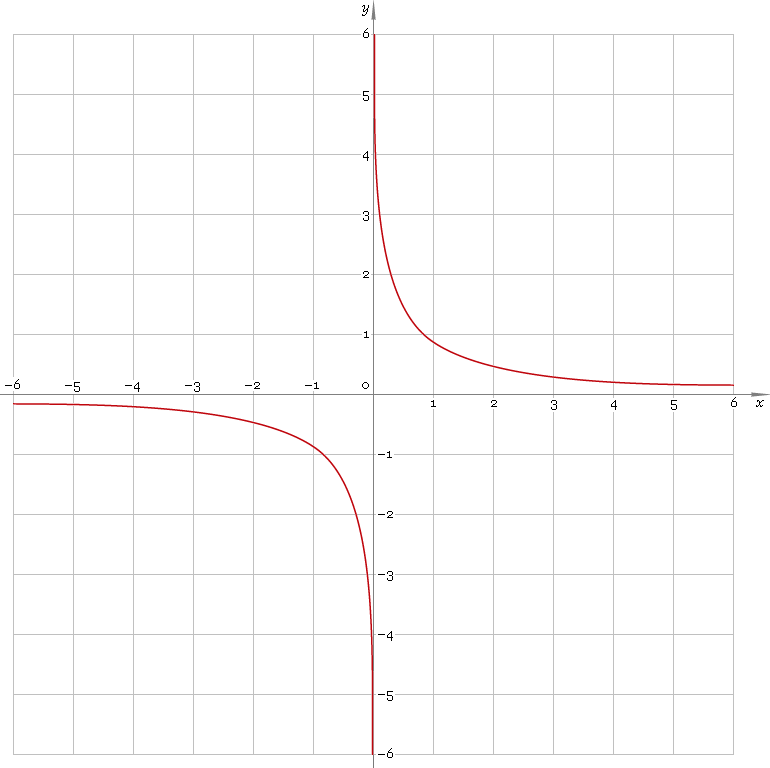 Fig. 1. Plot of the arc-hyperbolic cosecant function y = arcsch x.