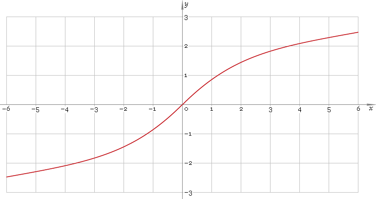 Fig. 1. Plot of the arc-hyperbolic sine function y = arsinh x.