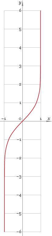 Fig. 1. Plot of the arc-hyperbolic tangent function y = artanh x.