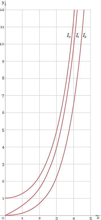 Fig. 1. Plots of the modified Bessel functions of the first kind y = I0(x), y = I1(x), y = I2(x).