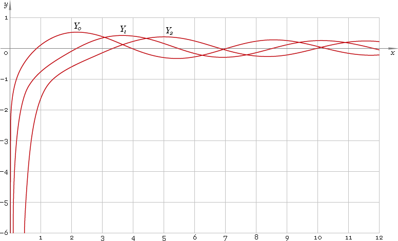 Fig. 1. Plot of the Bessel functions of the second kind y = Y0(x), y = Y1(x), y = Y2(x).