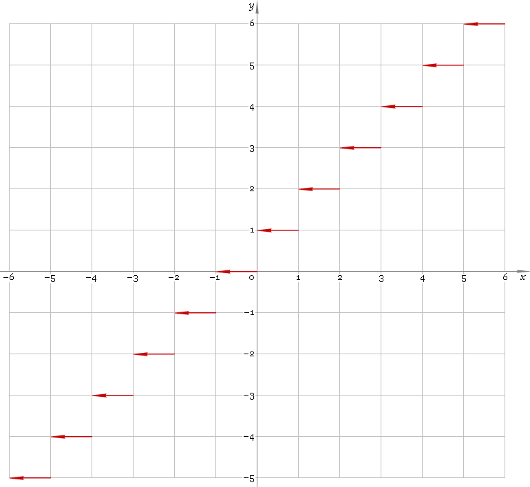 Plot of the ceiling function y = ceil x.