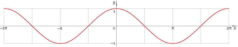 Fig. 1. Plot of the cosine function y = cos x