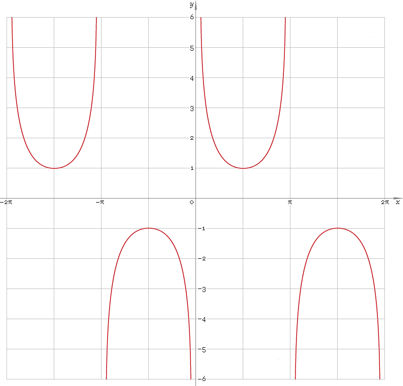 Fig. 1. Plot of the cosecant function y = csc x.