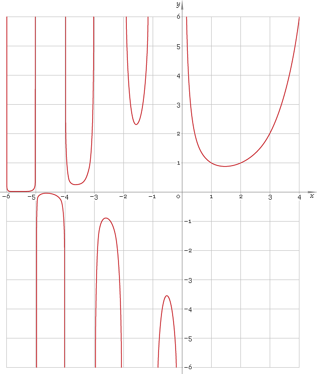 Fig. 1. Plot of the gamma function y = Gamma(x).