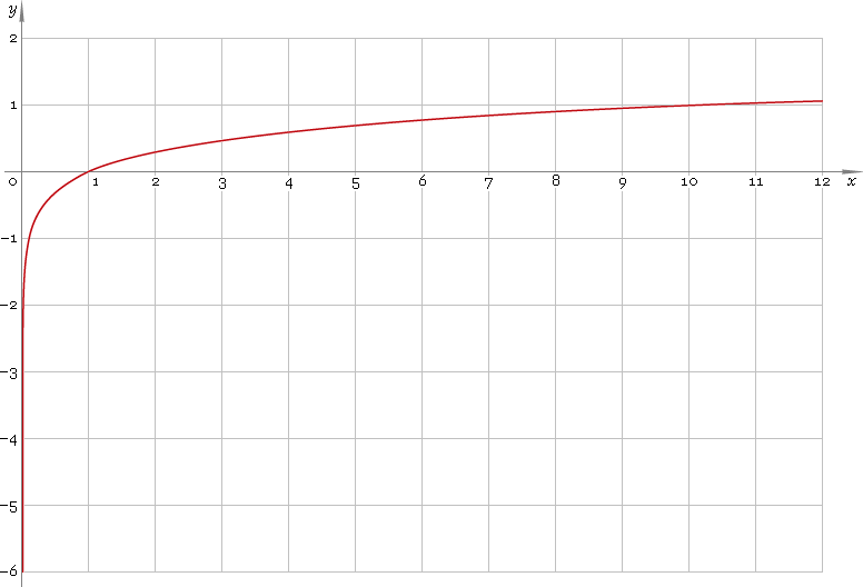 Fig. 1. Plot of the decimal logarithmic function y = log x.
