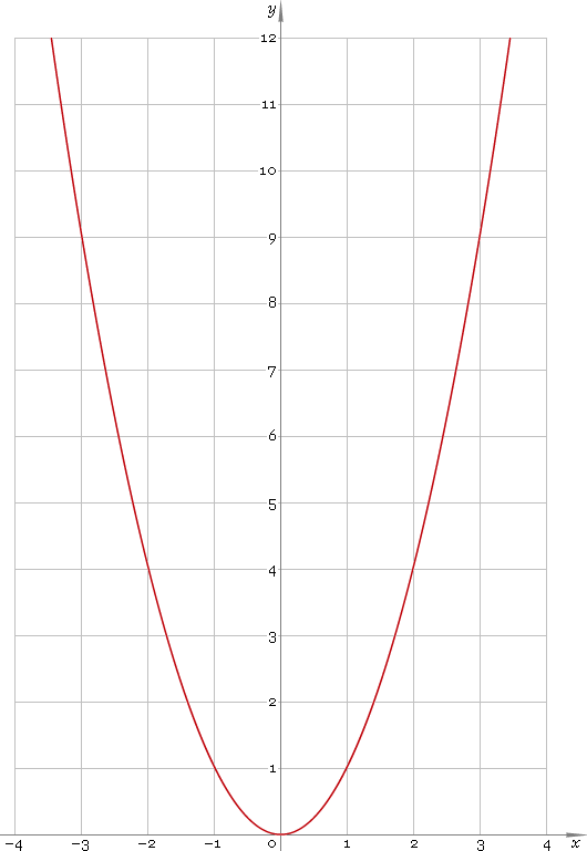 Fig. 1. Plot of the power function y = x^2.