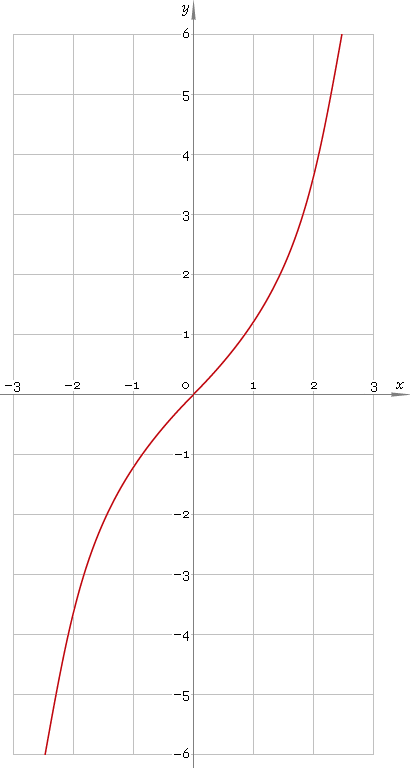 Fig. 1. Plot of the hyperbolic sine function y = sinh x.