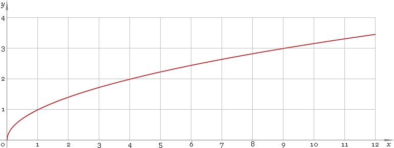 Fig. 1. Plot of the square root function y = sqrt x.