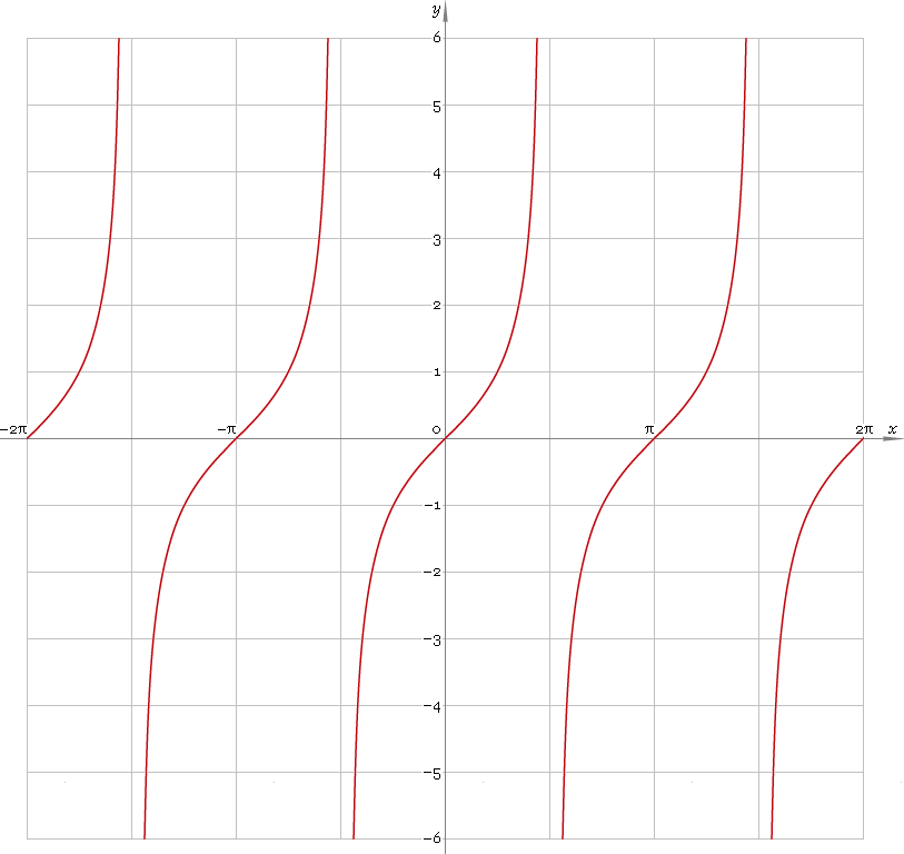 Fig. 1. Plot of the tangent function y = tan x.