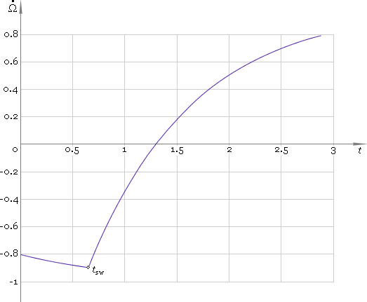Fig. 4. Angular velocity.