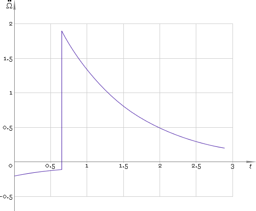 Fig. 5. Angular acceleration