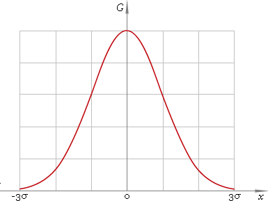 Fig. 2. Gaussian distribution truncated at points 3σ.